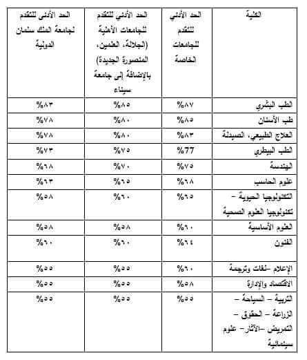مجلس الجامعات الخاصة والأهلية يقرر الحدود الدنيا لتنسيق الجامعات الخاصة. مجلس الجامعات الخاصة