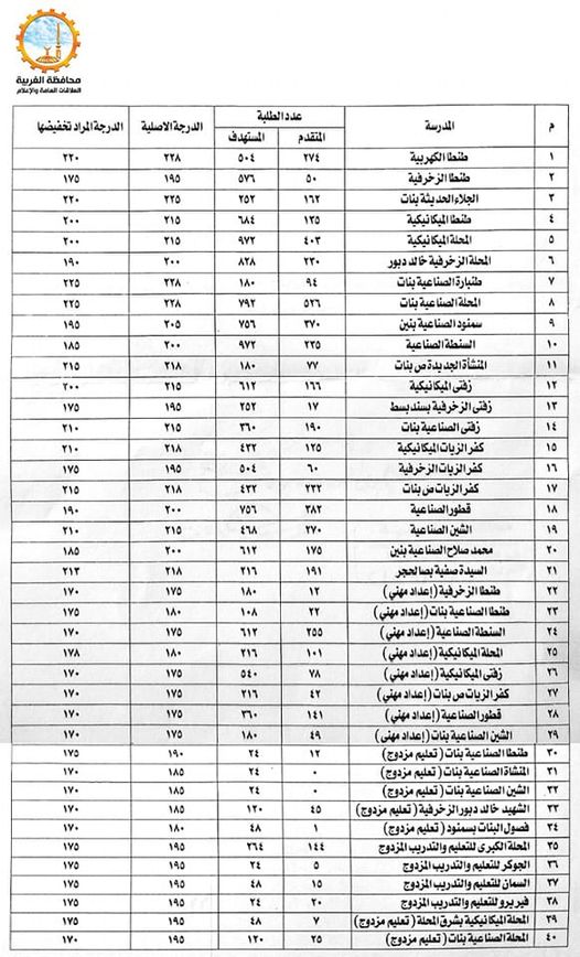 محافظ الغربية: تخفيض تنسيق القبول بالمدارس الثانوية الفنية للمرة الثانية محافظ الغربية