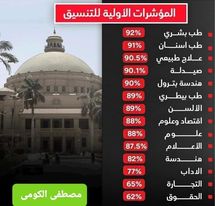 توقعات المؤشرات الأولية للتنسيق : تنسيق