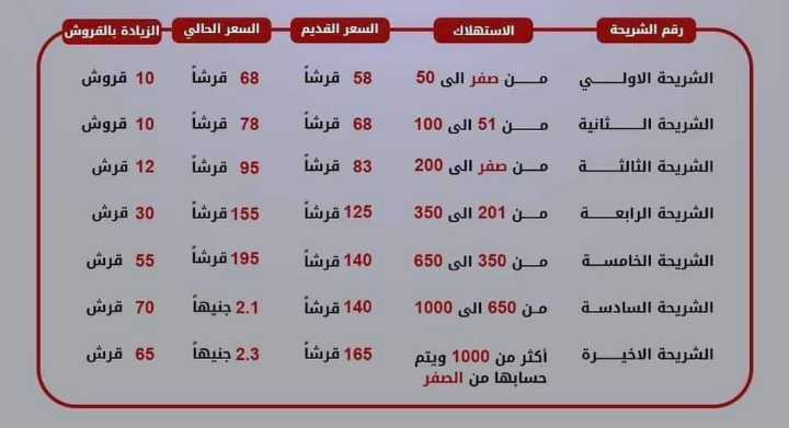أسعار شرائح استهلاك الكهرباء الجديدة …بدءا من أغسطس الجارى