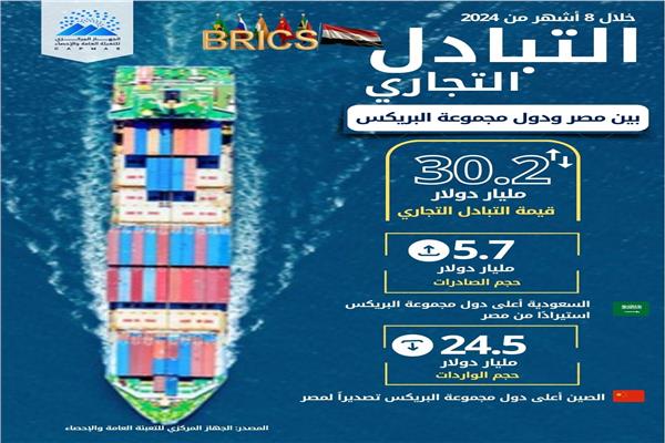 «الإحصاء»: 7.3% ارتفاعاً في حجم الصادرات المصرية إلى دول البريكس