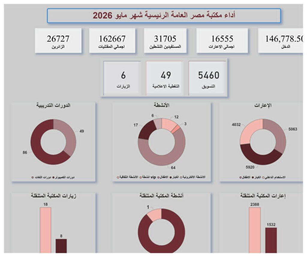 طفرة ثقافية .. مكتبات مصر العامة تستقبل أكثر من 50 ألف زائر خلال مايو 2026م