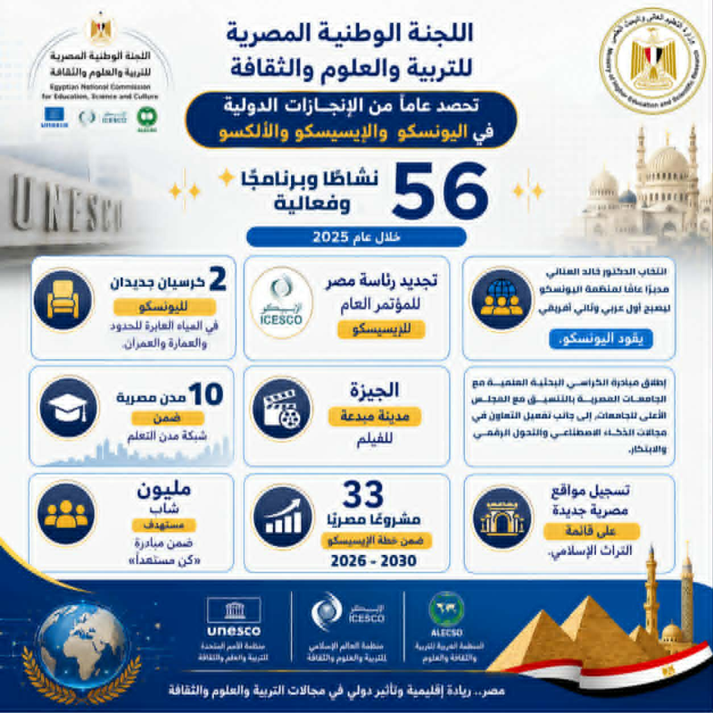 التعليم العالي : اللجنة الوطنية المصرية للتربية والعلوم تعزز حضورها الدولي خلال العام المالي 2025/2026