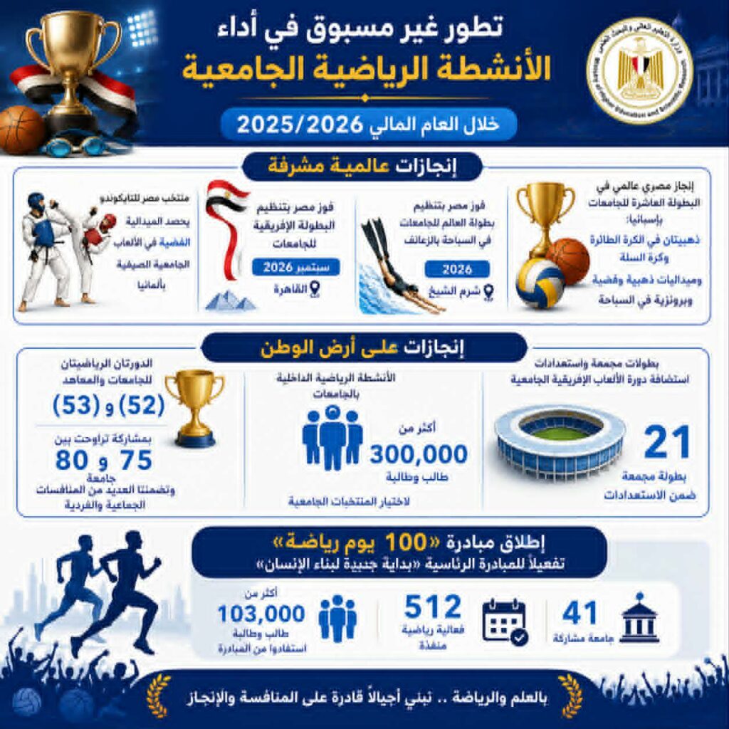 وزارة التعليم العالي والبحث العلمي تطور غير مسبوق في أداء الأنشطة الرياضية الجامعية خلال العام المالي 2025/2026