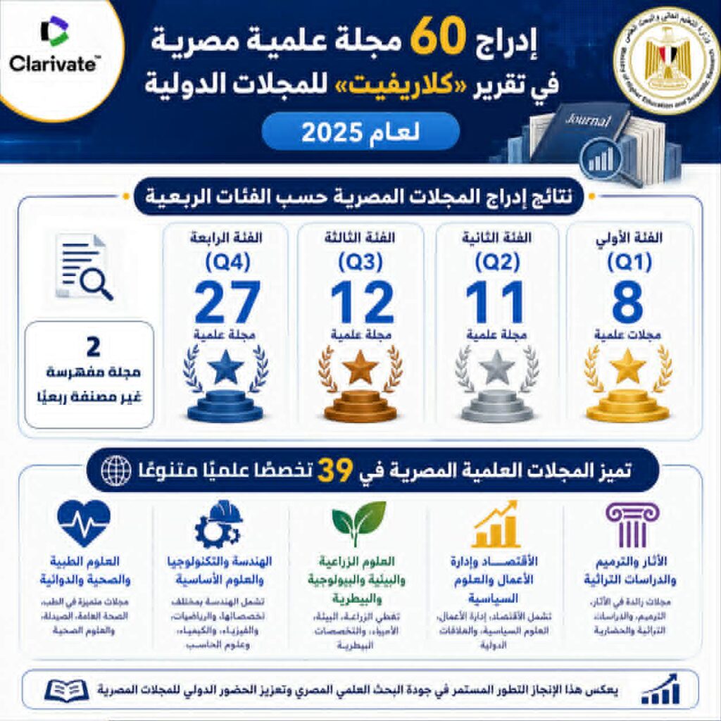 وزارة التعليم العالي والبحث العلمي التعليم العالي : إدراج 60 مجلة علمية مصرية في تقرير “كلاريفيت” للمجلات الدولية لعام 2025