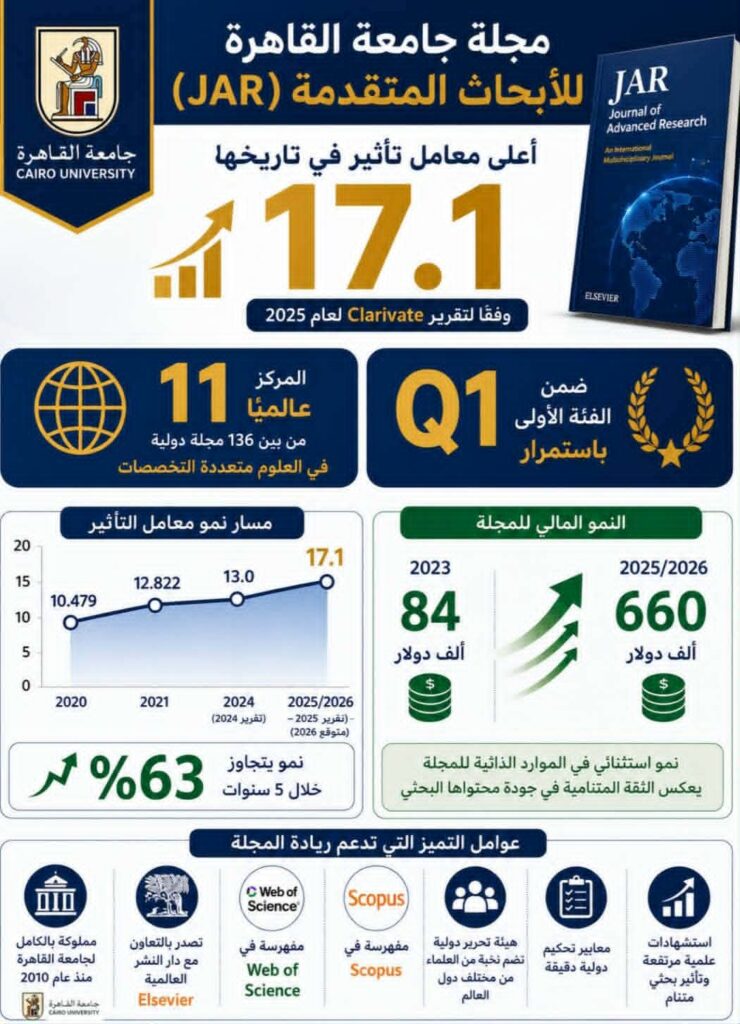 مجلة جامعة القاهرة للأبحاث المتقدمة (JAR) تحقق أعلى معامل تأثير في تاريخها (17.1) وتحافظ على تصنيفها ضمن الفئة الأولى Q1 وتحتل المركز 11 عالميًا بين 136 مجلة دولية
