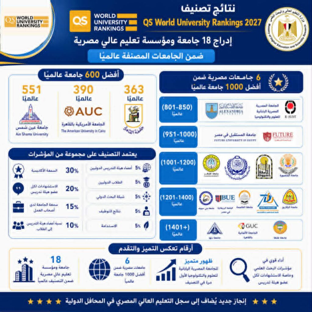 وزارة التعليم العالي والبحث العلمي الجامعات المصرية تواصل تقدمها الدولي في التصنيفات العالمية المرموقة