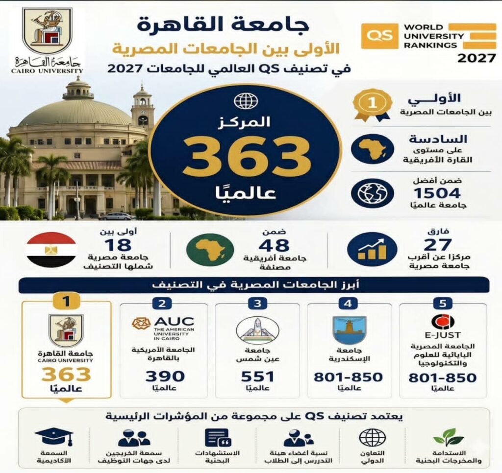 جامعة القاهرة تحتفظ بصدارة الجامعات المصرية في تصنيف QS 2027 .. المركز 363 عالميًا والأولى محليًا والسادسة أفريقيًا