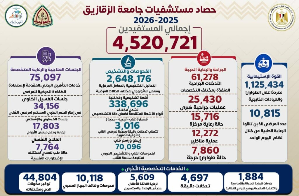 مستشفيات جامعة الزقازيق تعلن حصاد أدائها وتطوير خدماتها الطبية لعام 2026