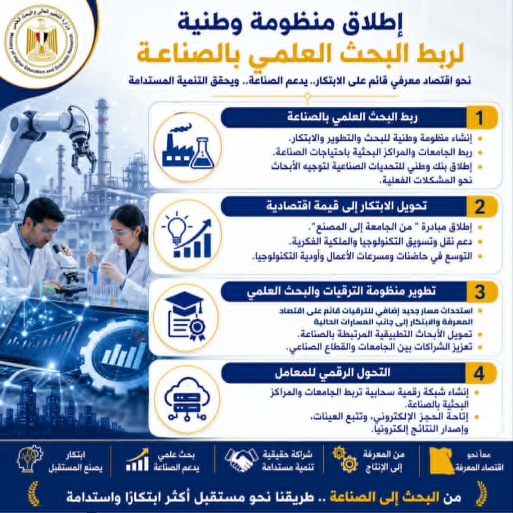 وزير التعليم العالي يعلن إطلاق منظومة وطنية متكاملة لربط البحث العلمي بالصناعة والتحول نحو اقتصاد المعرفة