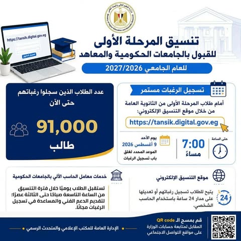 تفاصيل إقبال الطلاب على تسجيل رغبات المرحلة الأولى