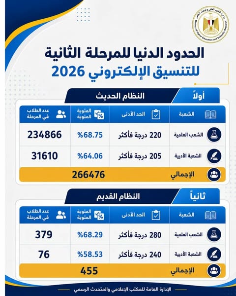 تفاصيل انطلاق تسجيل رغبات المرحلة الثانية للتنسيق الإلكتروني بالجامعات