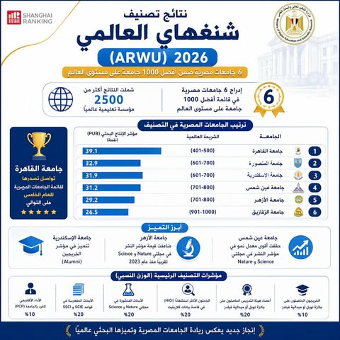 بين أفضل 1000 جامعة عالمياً.. التفاصيل الكاملة لـ «إدراج جامعات مصرية بتصنيف شنغهاي» لعام 2026م