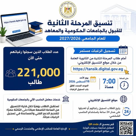 قبل إغلاق الموقع الأحد.. 221 ألف طالب يتوافدون على «تسجيل رغبات المرحلة الثانية للتنسيق» الإلكتروني