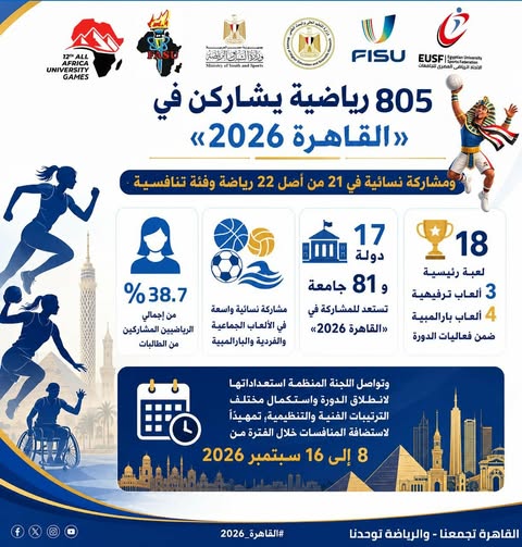 التعليم العالي: 805 رياضيات يشاركن في «القاهرة 2026» للألعاب الإفريقية للجامعات