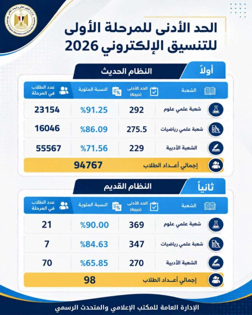 تنسيق القبول بالجامعات الحكومية 2026 الحدود الدنيا للمرحلة الأولـى