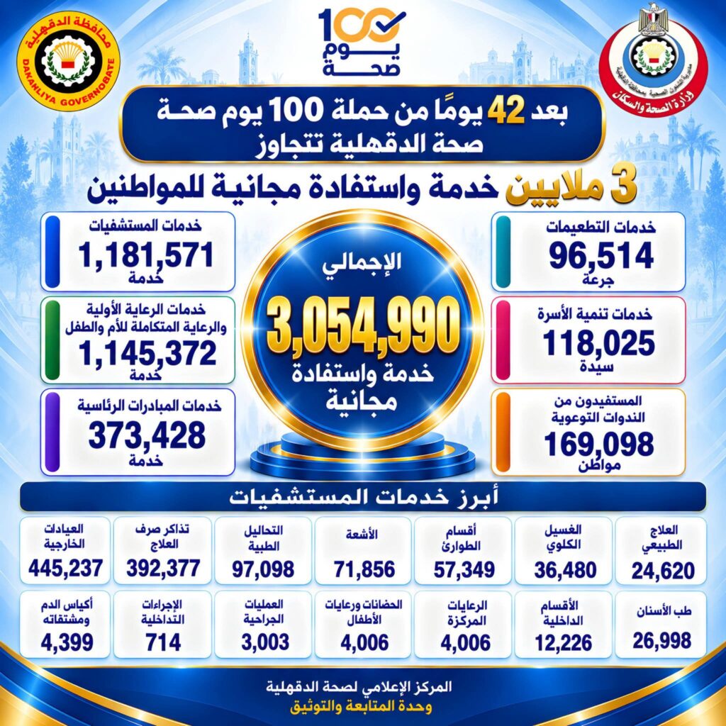 ٣ ملايين خدمة مجانية خلال ٤٢ يومًا.. «١٠٠ يوم صحة» تواصل تقديم خدماتها لأبناء الدقهلية