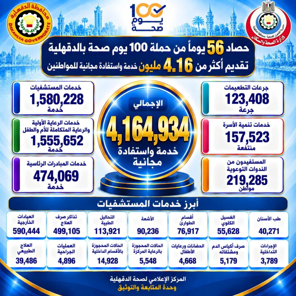 4.16 مليون خدمة مجانية في 56 يومًا.. حصاد «100 يوم صحة» بالدقهلية