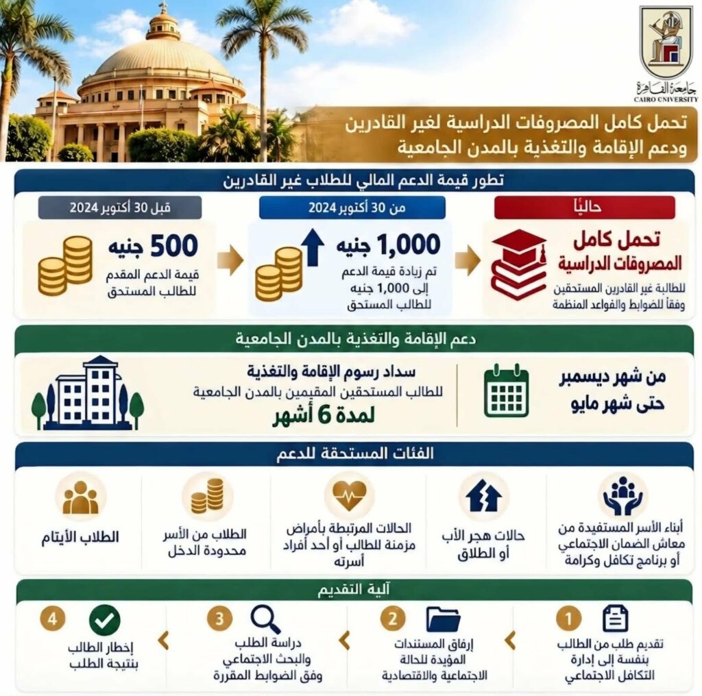 جامعة القاهرة تتحمل مصروفات الطلاب غير القادرين وتدعم الإقامة والتغذية بالمدن الجامعية