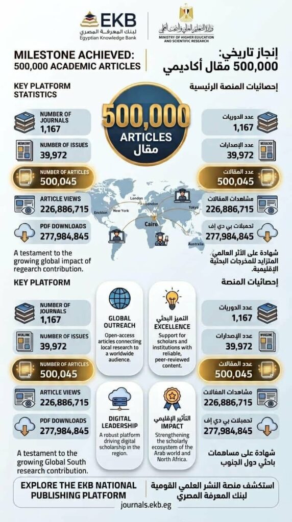 نصف مليون مقال علمي.. أرقام جديدة تكشف حجم انتشار منصة بنك المعرفة المصري عالميًا
