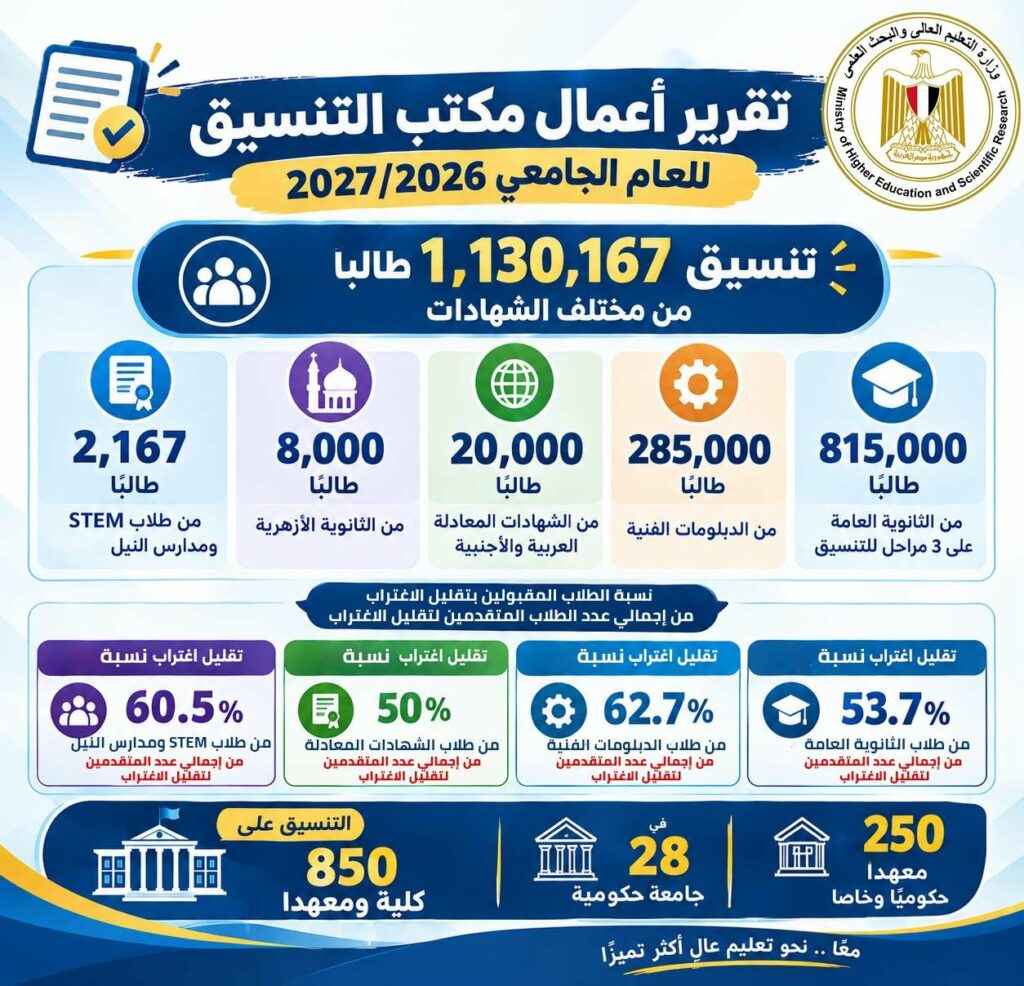 وزير التعليم العالي يستعرض حصاد أعمال مكتب التنسيق للعام الجامعي 2026/2027