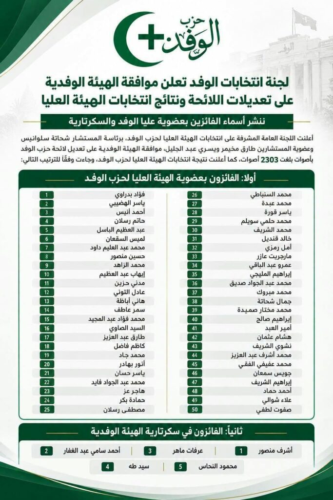 نتائج انتخابات حزب الوفد.. فؤاد بدراوي يتصدر الفائزين بالهيئة العليا والسكرتارية