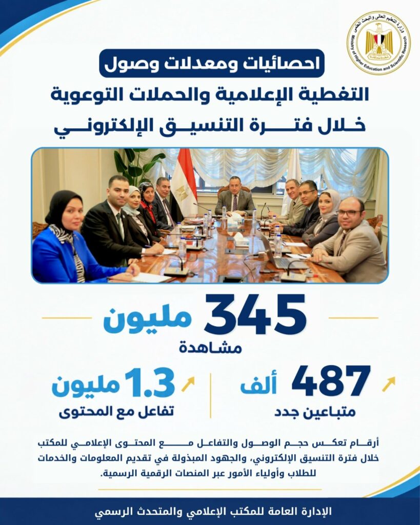 التعليم العالي تحصد 345 مليون مشاهدة خلال 3 أشهر من التغطية الرقمية للتنسيق