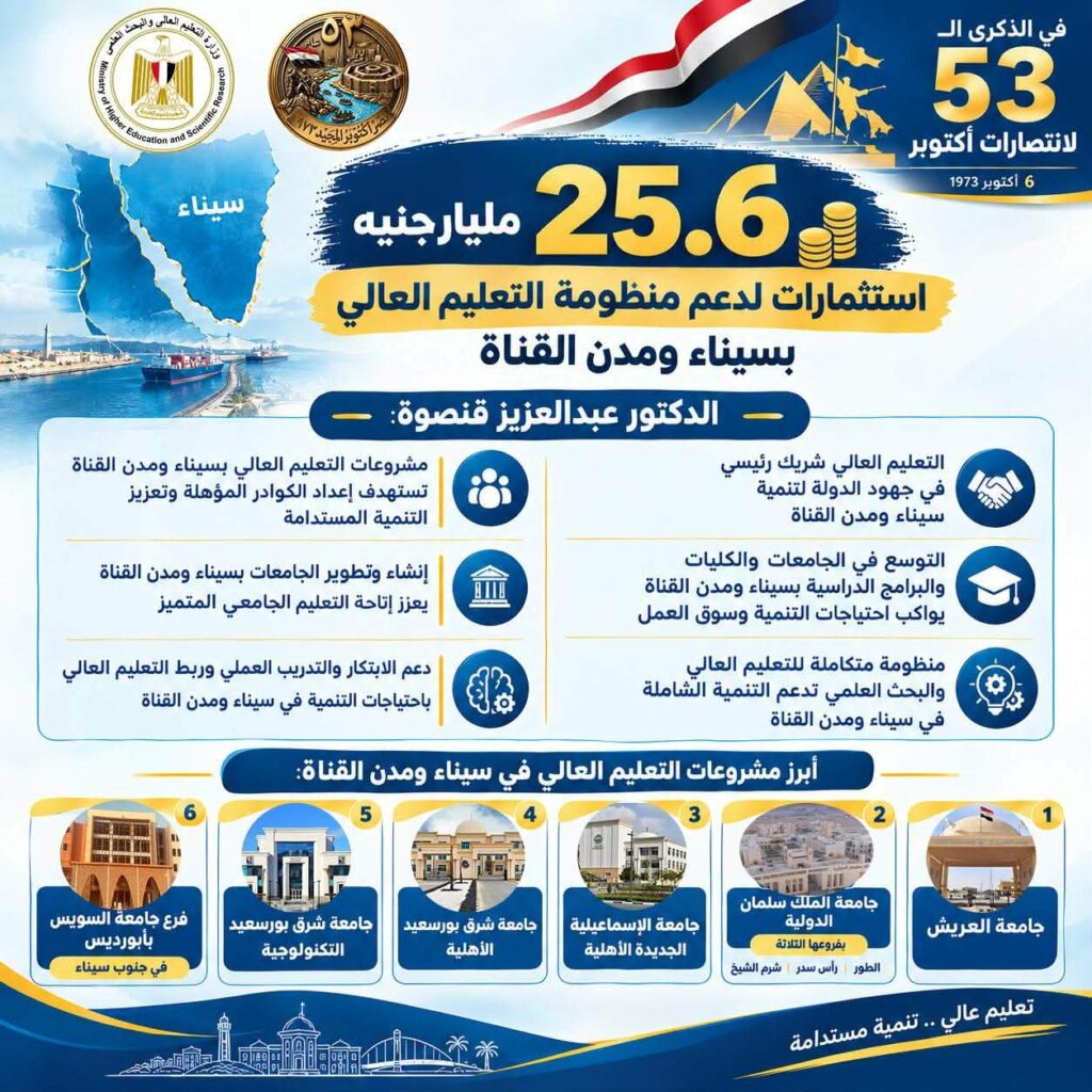 التعليم العالي: 25.6 مليار جنيه لتنفيذ مشروعات في سيناء ومدن القناة