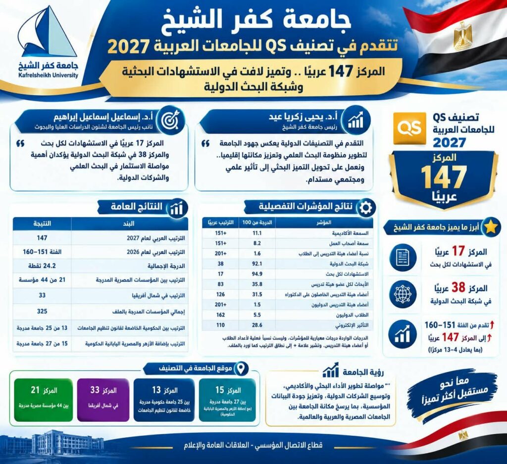 جامعة كفر الشيخ تتقدم في تصنيف QS العربي 2027.. المركز 147 عربيًا وتميز في البحث العلمي