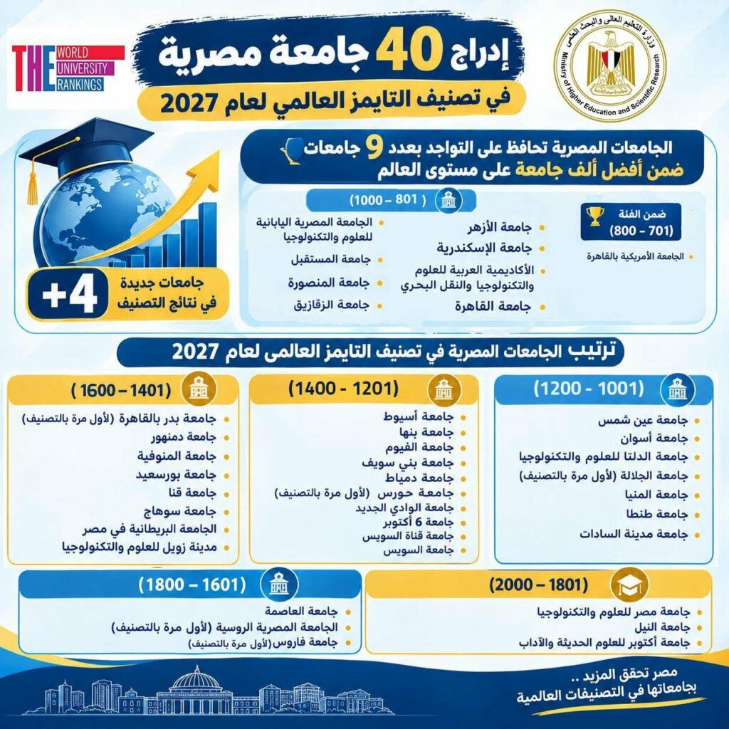 40 جامعة مصرية في تصنيف تايمز العالمي 2027.